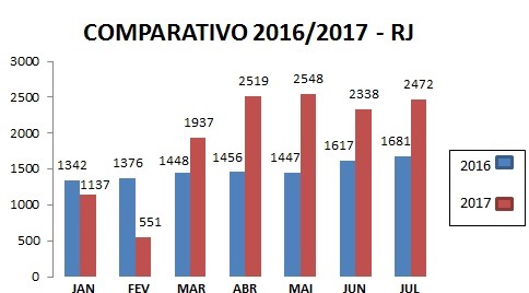 Dados esses retirados do Instituto de Segurança Pública (ISP)