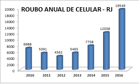 Dados esses retirados do Instituto de Segurança Pública (ISP)